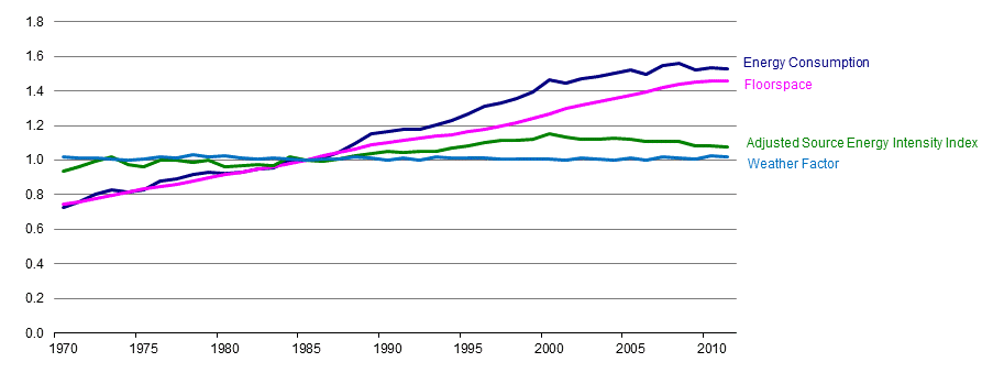 <strong>Figure C1</strong> . Commercial Energy Use, Activity, Weather, and Intensity, 1970-2011 A chart shows four lines representing energy consumption, floorspace, a weather-adjusted intensity index, and weather factor for the years 1985 to 2011.