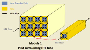 latent heat thermal energy storage system with embedded heat pipes to reduce thermal resistance