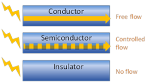 Current applied to WBG semiconductors will not excite as many electrons across the gap (compared to silicon semiconductors), enabling finer control over the flow of electrons. This and other properties of WBG semiconductors enable faster, smaller, more reliable and efficient power electronic devices control of electrons graphic