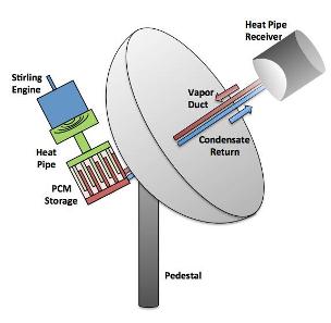 The proposed latent energy storage system for SNL's dish-Stirling power generation provides more optimum balance of the dish system, reduces cantilevered weight, and allows closing of the "pedestal gap." <em>Image from Sandia National Laboratories</em> Schematic of a circular CSP dish showing arrows modeling the movement of vapor and condensation between the dish and the heat pipe receiver on the front and heat pipe transport to a rear-mounted PCM and engine.