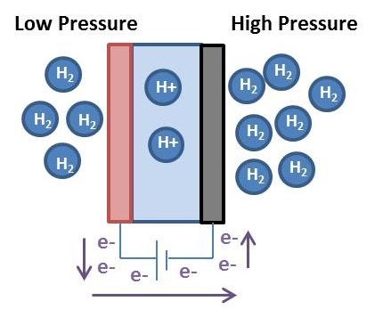 Electrochemical compressor Illustration of an electrochemical compressor