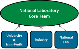 Figure 1. Research consortia model Illustration of the research consortia model showing a 'National Laboratory Core Team' as the central role with three sub-groups of University & Non-Profit, Industry, and National Lab contributing to the core.