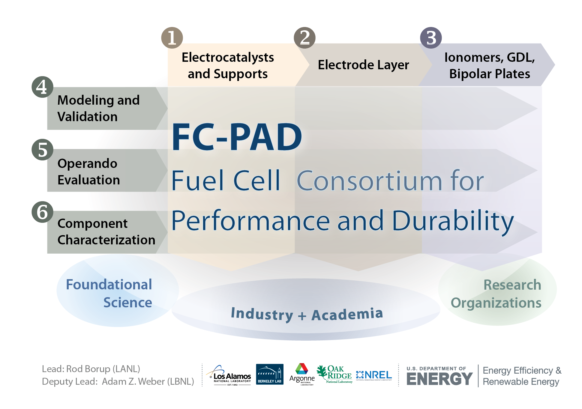 Figure 2. FC-PAD thrust areas Illustration of FC-PAD’s activities coordinated across six different thrust areas: three component-specific areas and three cross-cutting efforts between subject areas.