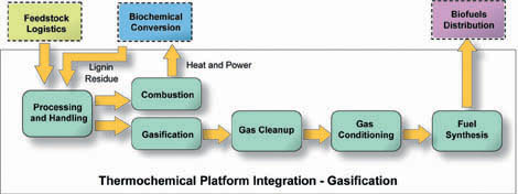 Figure illustrating Thermochemical Platform Integration for Gasification Conversion: Inputs from Feedstock Logistics and/or Biochemical Conversion (lignin residue) stages undergo two types of processing. Processing and handling, combustion for heat and power recycling output. Processing and handling, gasification, gas cleanup, gas conditioning, fuel synthesis, and output to biofuels distribution.