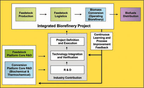 Illustration of Integrated Biorefinery Project flow chart. Feedstock Production leads to Feedstock Logistics and then Biomass Conversion (Operating Biorefinery), with an output of Biofuels Distribution. Additional outputs below the main flow chart are Continuous Learning and Process Improvement Feedback, which splits to provide input to Industry and the Bioenergy Technologies Office's Feedstock and Conversion Platforms. Industry R&D, Technology Integration and Verification, and Project Definition and Execution in turn provides input to the overall biorefining process. Bioenergy Technologies Office Platforms also take feedback and provide inputs to Industry, which then informs the process.