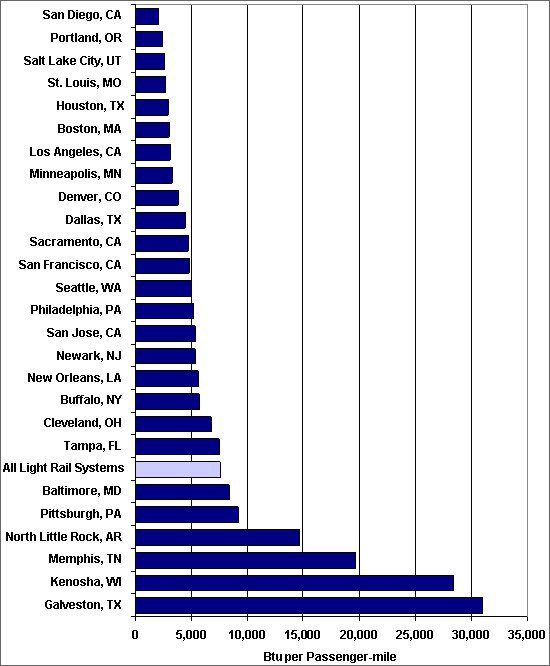 Graph showing the energy intensity in various cities in 2007. The energy intensity of light transit rail systems in the U.S. ranges from about 2,000 Btu per passenger-mile (San Diego, CA) to about 31,000 Btu per passenger-mile (Galveston, TX). For more detailed information, see the table below.