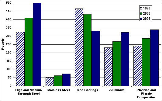 Graph showing the weight of selected materials (high and medium strength steel, stainless steel, iron castings, aluminum, and plastics and plastic composites) that comprise the content for light vehicles. The data is illustrated for the years 1995, 2000, and 2006. For more detailed information, see the table below.