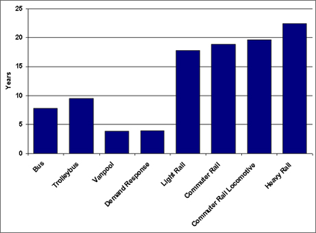 Graph showing the average age of transit vehicles (bus, trolleybus, vanpool, demand response, light rail, commuter rail, commuter rail locomotive, and heavy rail). Heavy rail cars have the greatest longevity. For more detailed information, see the table below.