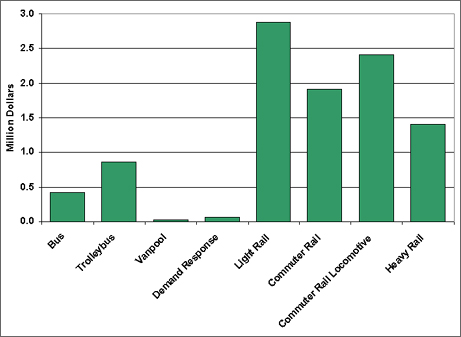 Graph showing the average new vehicle costs for 2007 vehicles (bus, trolleybus, vanpool, demand response, light rail, commuter rail, commuter rail locomotive, and heavy rail). Heavy rail cars are the least expensive of all types of rail transit vehicles. For more detailed information, see the table below.