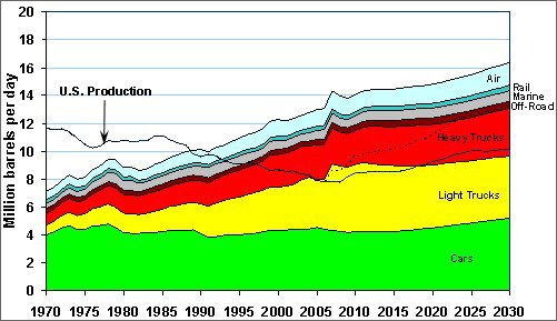Graph showing the gap between the U.S. petroleum production and the consumption in the transportation sector (cars, light trucks, heavy trucks, rail, marine, off-road, and air) for the time period 1970 to 2030. For more detailed information, see the table below.