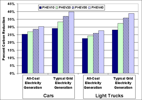 Graph showing the percent of carbon reduction in PHEVs (cars and light trucks) when cars are charged using power generated by all-coal and typical U.S. grid electricity. For more detailed information, see the table below.