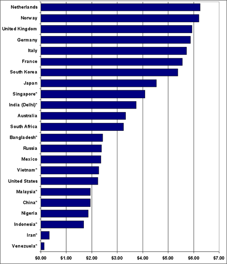 Graph showing the gasoline prices for February and March, 2009 of various countries. Netherlands had the highest price per gallon ($6.26) and Venezuela had the lowest price per gallon ($0.12). For more detailed information, see the table below.