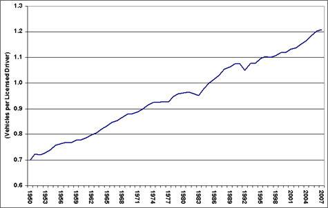 Line graph showing the number of vehicles in operation per licensed driver from 1950 to 2007. The number has risen steadily since 1950. For more detailed information, see the table below.