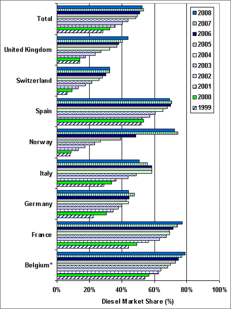 Graph showing the Western Europe (Belgium, France, Germany, Italy, Norway, Spain, Switzerland, and United Kingdom) Diesel Car Market Share for the years 1999 through 2008. For more detailed information, see the table below.