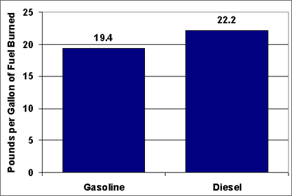Graph showing the pounds per gallon of carbon dioxide emissions from a gallon of fuel (gasoline and diesel) burned. For more detailed information, see the table below.