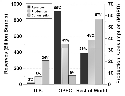 Graph showing the oil reserves, production, and consumption in the U.S., OPEC, and the rest of the world in 2007. For more detailed information, see the table below.