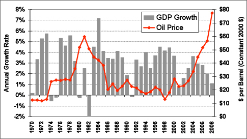 Graph showing the five times that major oil price shocks disrupted world energy markets. For more detailed information, see the table below.