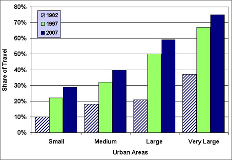 Graph showing the percentage share of travel in congested conditons for the years 1982, 1997, and 2007 in small, medium, large, and very large urban areas. The share of travel in conjested conditions has more than doubled from 1982 to 2007 for each of the urban areas shown. For more detailed information, see the table below.