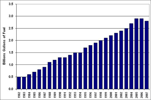 Graph showing the total fuel wasted due to congestion for the years 1982 to 2007. Due to the decline in miles traveled in 2007 the amount of wasted fuel declined from the year before. For more detailed information, see the table below.