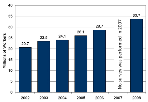 Graph showing the number of teleworkers, people who work at least one day a month from their home, increased from 20.7 million in 2002 to 33.7 in 2008. For more detailed information, see the table below.