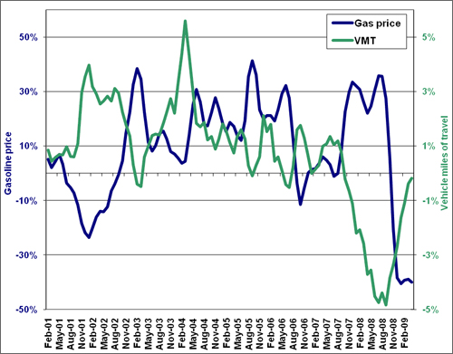 Graph showing vehicle travel in relation to the price of gasoline using a three-month moving average of the percentage change of monthly data from one year to the next. For more detailed information, see the table below.