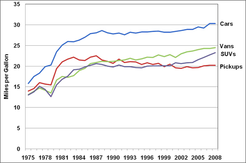 Graph showing the sales for new cars, vans, SUVs, and pick-ups for various years from 1975 to 2008 in relation to the fuel economies of the vehicles. For more detailed information, see the table below.