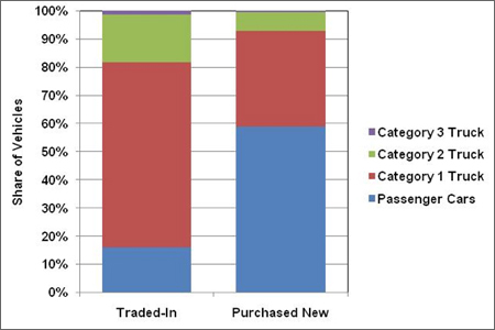 Graph showing the type of vehicles (passenger cars and category 1, 2, and 3 trucks) and the percentage of these vehicles (traded-in and purchased new) under the CARS program. For more detailed information, see the table below.
