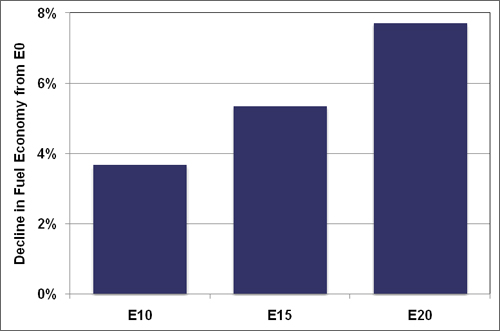Graph showing the fuel economy decline over E0 for various ethanol blends including E10, E15, and E20. For more detailed information, see the table below.
