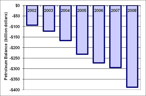 Graph showing the U.S. petroleum balance which fell in 2008 to almost four times the 2002 balance. For more detailed information, see the table below.