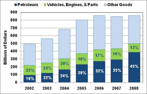 Graph showing the U.S. goods trade deficit for the years 2002 through 2008. In 2008 petroleum accounted fo 45% of the trade deficit. For more detailed information, see the table below.