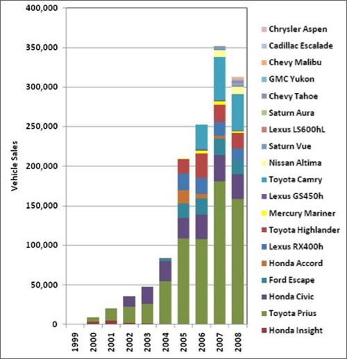Graph showing the hybrid electric vehicle sales by model from 1999 to 2008. There was an 11% decline in sales from 2007 to 2008. For more detailed information, see the table below.