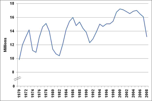 Graph showing the light vehicle sales from 1997 to 2008. The drop from 2007 to 2008 was 2.9 million vehicles. For more detailed information, see the table below.