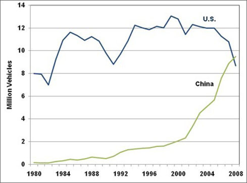 Line graph showing the number of vehicles produced in China and the U.S. for various years starting in 1980. In the year 2008 Chinese production surpassed the U.S by 0.8 million vehicles. For more detailed information, see the table below.