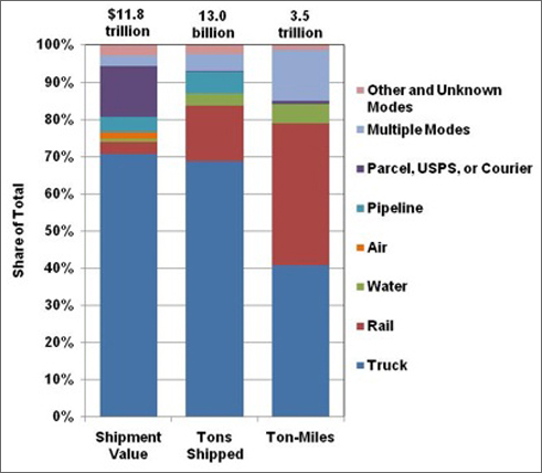 Graph showing the results from the 2007 Commodity Flow Survey showing tansportation mode, shipment value, tons shipped, and ton-miles. The survey showed that 70% of all freight movement in the U.S. is by truck. For more detailed information, see the table below.