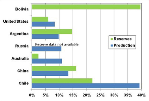 Graph showing the share of lithium reserves and production by country including Chile, China, Australia, Russia, Argentina, U.S. and Bolivia. For more detailed information, see the table below.