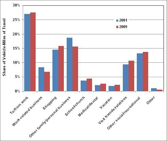 Graph showing the share of vehicle miles of travel in 2001 and 2009 for trips to and from work, work-related business, shopping, other family/personal business, school/church, medical/dental, vacation, visit friends/relatives, other social/recreational, and other. For more detailed information, see supporting information below.