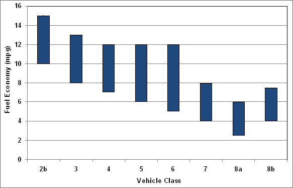 Trucks Mpg Chart