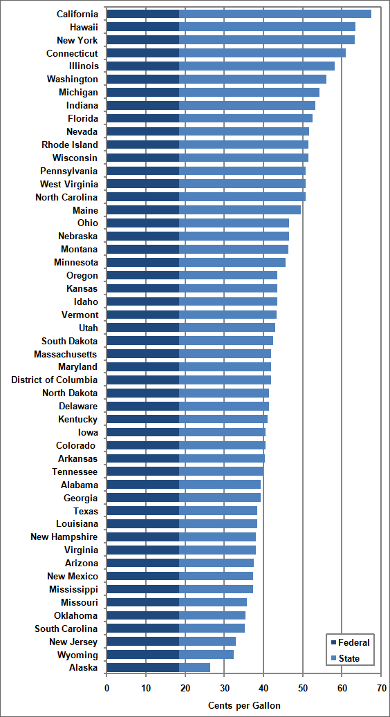 fact 639 september 6 2010 gasoline tax rates by state indiana excise tax