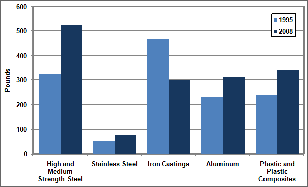 Graph showing selected material content in light vehicles in 1995 and 2008. The selected materials are high and medium strength steel, stainless steel, iron castings, aluminium, and plastic and plastic composites. For more detailed information, see supporting information below.