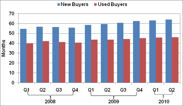 Bar graph showing the number of months a new car buyer and a used car buyer hold onto their vehicles before purchasing a replacement. The time period was Q1-Q4 in 2008 and 2009 and Q1 and Q2 in 2010. For more detailed information, see supporting information below.