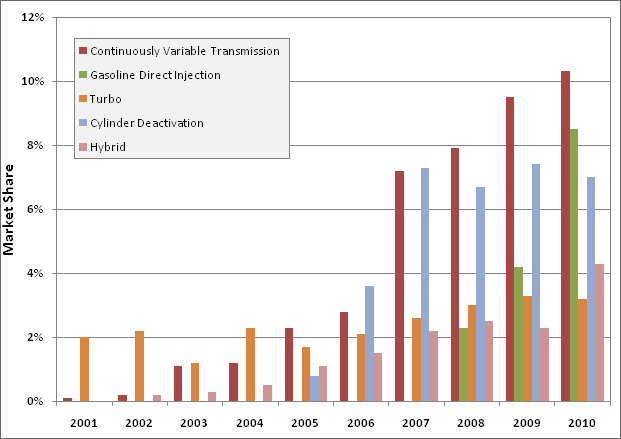 Bar graph showing the market share of selected vehicle technologies (hybrid, cylinder deactivation, turbo, gasoline direct injection, and continuously variable transmission) from 2001 to 2010. For more detailed information, see supporting information below.
