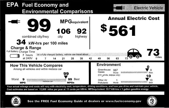 Graphic of EPA window sticker for the Nissan Leaf showing the MPGequivalent of 99 combined city/hwy, 106 city, and 92 highway miles. The Leaf charges at 34 kW-hrs per 100 miles and can go 73 miles on a fully charged battery. The annual electric cost for this vehicle is $561.00.