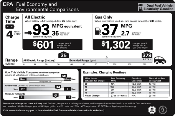 Graphic of EPA window sticker for the plug-in hybrid electric Chevrolet Volt. The MPGequivalent for all electric is 93 combined ciy/hwy miles at a cost of $601 and when in gas only mode the Volt gets 37 combined city/hwy MPG at a cost of $1,302. The range is 35 miles on electricity and 379 miles total when combining the gas and electric range.
