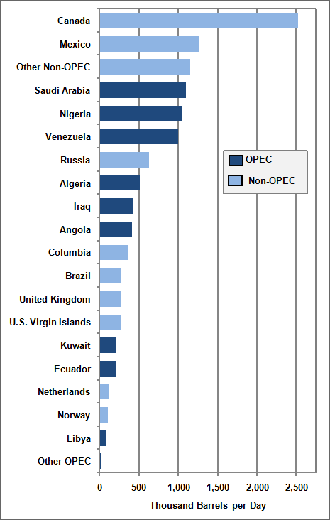 Bar graph showing the U.S. imports of petroleum by country (OPEC and Non-OPEC) for the first ten months of 2010. For more detailed information, see supporting information below.