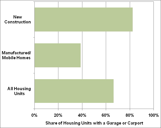 Bar graph showing the share of housing units (new construction, manufacturerd/mobile homes, and all housing units. For more detailed information, see supporting information below.