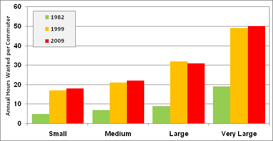Bar graph showing the average annual hours wasted per commuter due to congestion by urban area size category (small, medium, large, and very large) in 1982, 1999, and 2009. For more detailed information, see supporting information below.