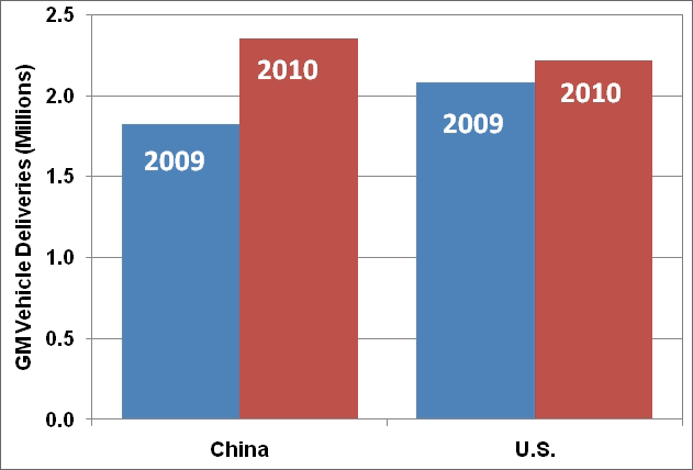 Bar graph showing the General Motors vehicle deliveries to China and the U.S. in 2009 and 2010. For more detailed information, see supporting information below.