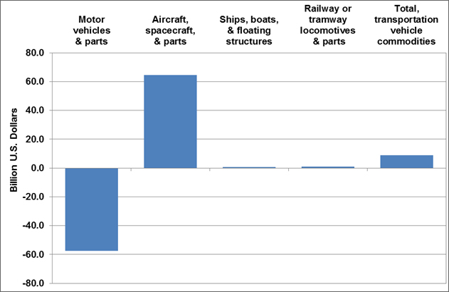 Graph showing the U.S. trade balance for transportation vehicles (motor vehicles and parts; aircraft, spacecraft, and parts; ships, boats, and floating structures; railway or tramway locomotives and parts; and total transportation vehicle commodities. For more detailed information, see supporting information below.