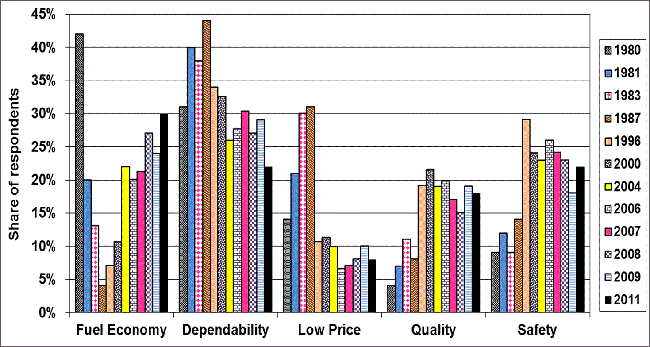 Graph showing the share of respondents that answered the question, Which one of the following attributes (fuel economy, dependability, low price, quality, or safety) would be MOST important to you in your choice of your next vehicle? The question was asked in various years from 1980 to 2011. For more detailed information, see supporting information below.