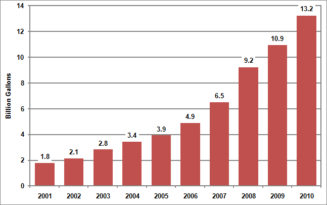 Bar graph showing the annual U.S. fuel ethanol production (in billion gallons) for the years 2001 through 2010. Ethanol production has been rising rapidly in the last ten years. For more detailed information, see supporting information below.